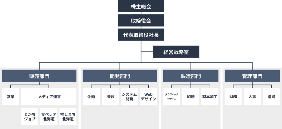組織図