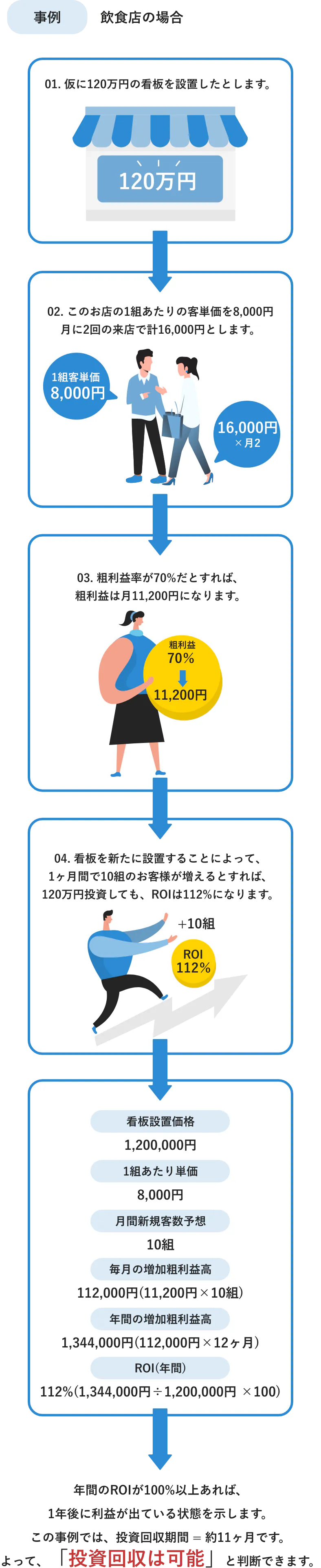 事例 飲食店の場合