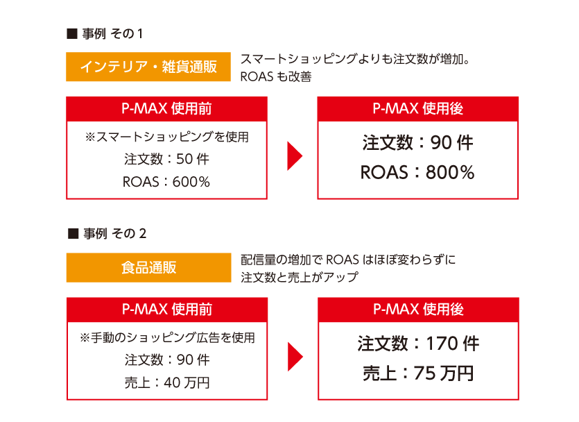 P-MAXキャンペーンの概要