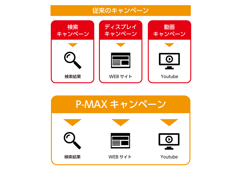 P-MAXキャンペーンによる広告掲載面