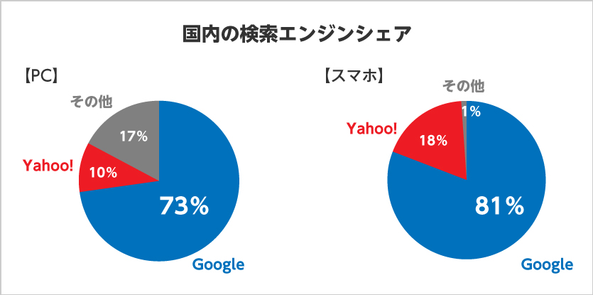 検索エンジンシェア