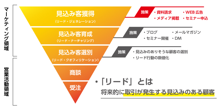 見込み顧客を育成するマーケティングプロセス